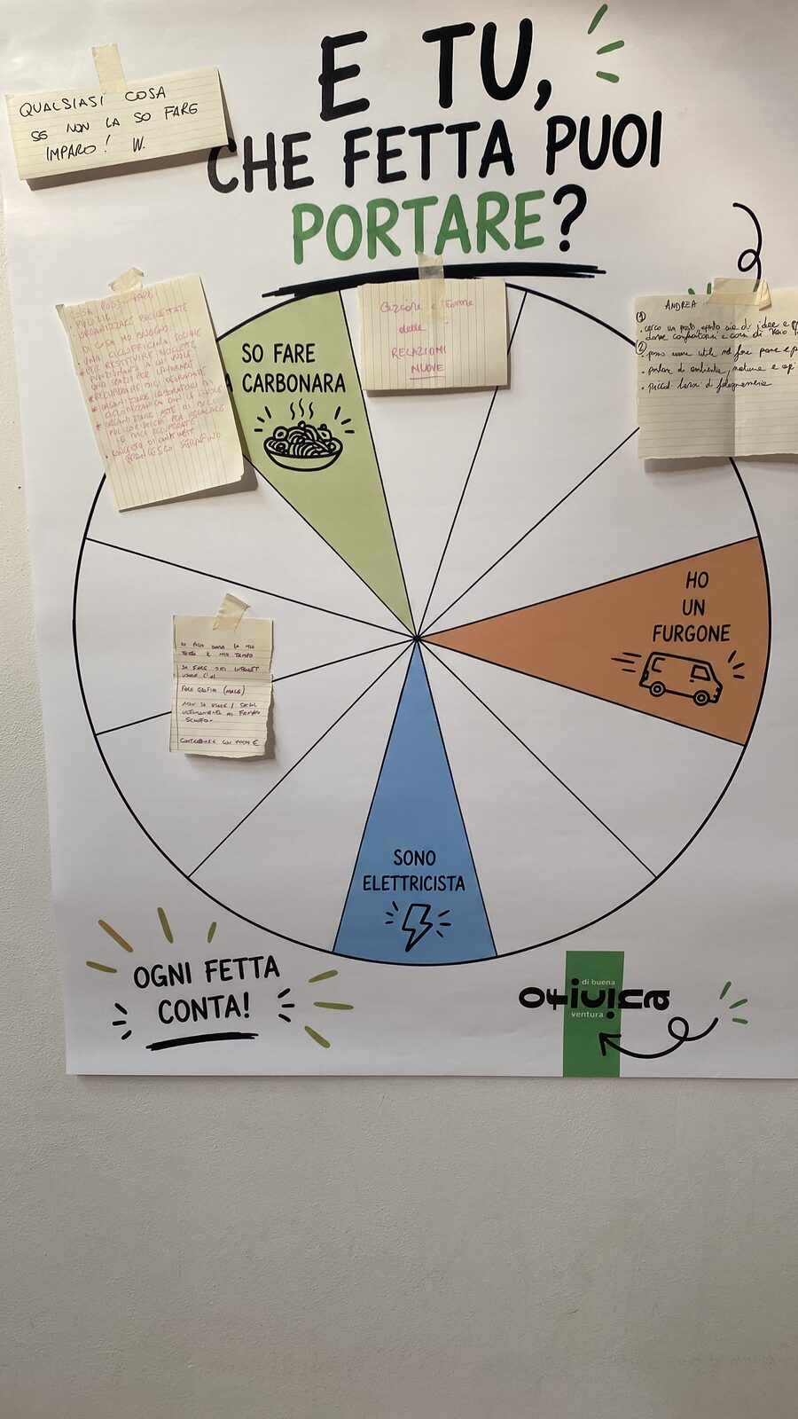 Cartellone “E TU, CHE FETTA PUOI PORTARE?” — una ruota a fette di pizza dove le persone hanno scritto cosa sono disposte a mettere: “Ho un furgone”, “Sono elettricista”, “So fare carbonara”. Slogan: “Ogni fetta conta!”